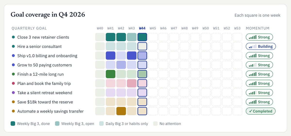 Goal coverage grid: each quarterly goal by week with momentum labels